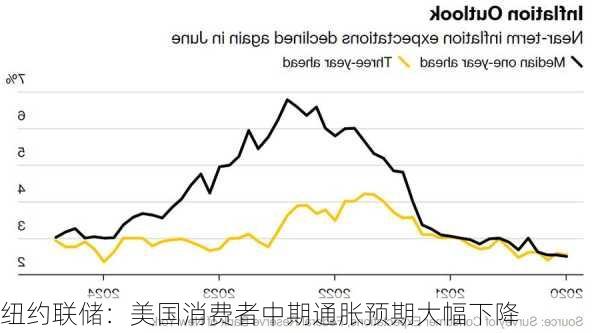 纽约联储：美国消费者中期通胀预期大幅下降