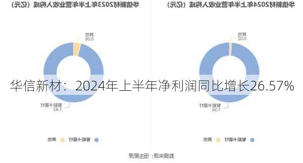 华信新材：2024年上半年净利润同比增长26.57%