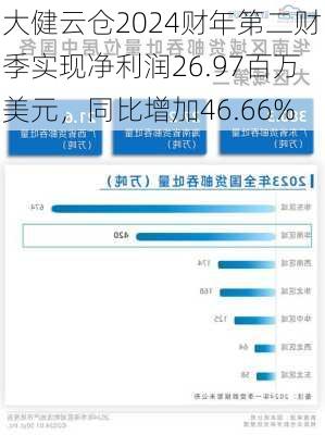 大健云仓2024财年第二财季实现净利润26.97百万美元，同比增加46.66%