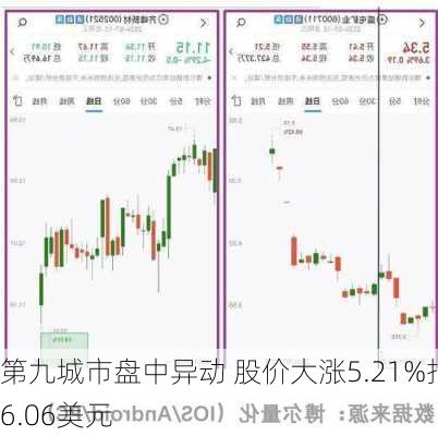 第九城市盘中异动 股价大涨5.21%报6.06美元