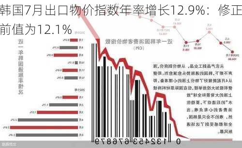 韩国7月出口物价指数年率增长12.9%：修正前值为12.1%