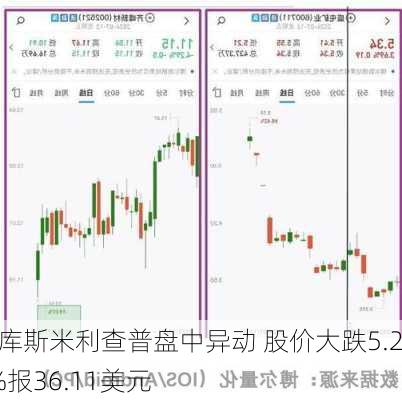 马库斯米利查普盘中异动 股价大跌5.21%报36.11美元