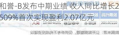 和誉-B发布中期业绩 收入同比增长2509%首次实现盈利2.07亿元