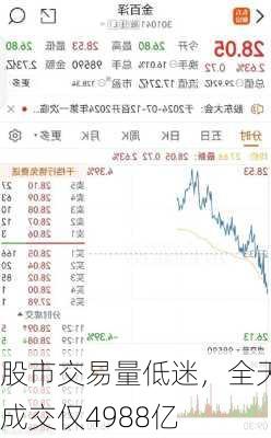 股市交易量低迷，全天成交仅4988亿