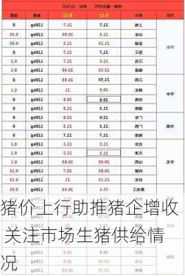 猪价上行助推猪企增收 关注市场生猪供给情况