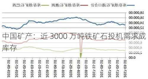 中国矿产：近 3000 万吨铁矿石投机需求成库存