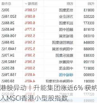 港股异动丨升能集团涨近6% 获纳入MSCI香港小型股指数