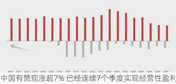 中国有赞现涨超7% 已经连续7个季度实现经营性盈利