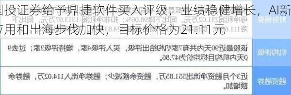 国投证券给予鼎捷软件买入评级，业绩稳健增长，AI新应用和出海步伐加快，目标价格为21.11元