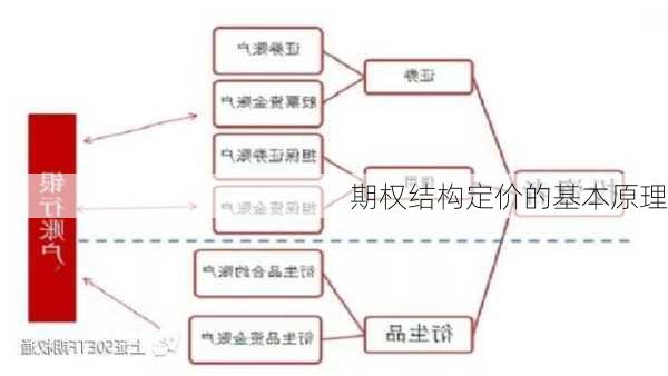 期权结构定价的基本原理