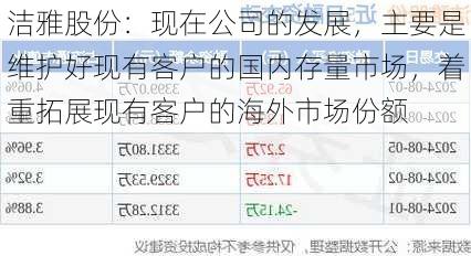 洁雅股份：现在公司的发展，主要是维护好现有客户的国内存量市场，着重拓展现有客户的海外市场份额