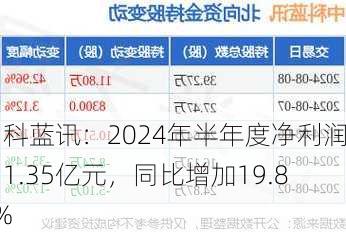 中科蓝讯：2024年半年度净利润约1.35亿元，同比增加19.83%