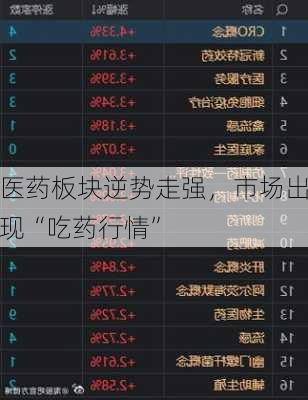 医药板块逆势走强，市场出现“吃药行情”