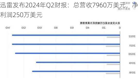 迅雷发布2024年Q2财报：总营收7960万美元，净利润250万美元