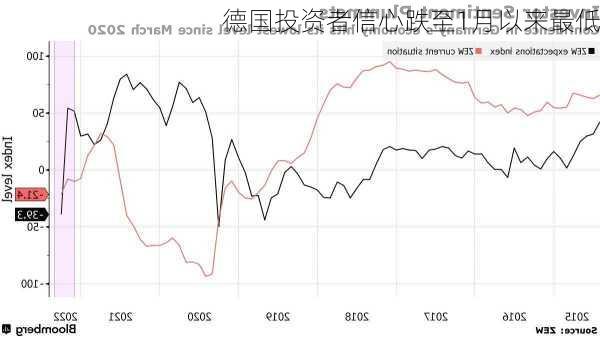 德国投资者信心跌至1月以来最低