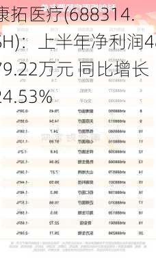 康拓医疗(688314.SH)：上半年净利润4879.22万元 同比增长24.53%