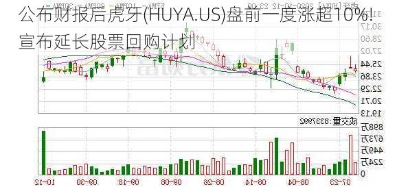 公布财报后虎牙(HUYA.US)盘前一度涨超10%! 宣布延长股票回购计划