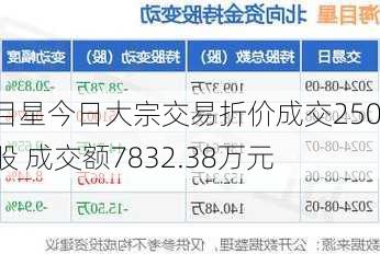 海目星今日大宗交易折价成交250万股 成交额7832.38万元