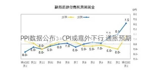 PPI数据公布：CPI或意外下行 通胀预期