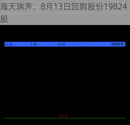 海天瑞声：8月13日回购股份19824股