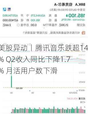 美股异动丨腾讯音乐跌超14% Q2收入同比下降1.7% 月活用户数下滑