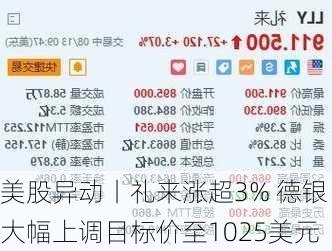 美股异动丨礼来涨超3% 德银大幅上调目标价至1025美元