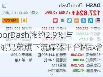 DoorDash涨约2.9% 与华纳兄弟旗下流媒体平台Max合作