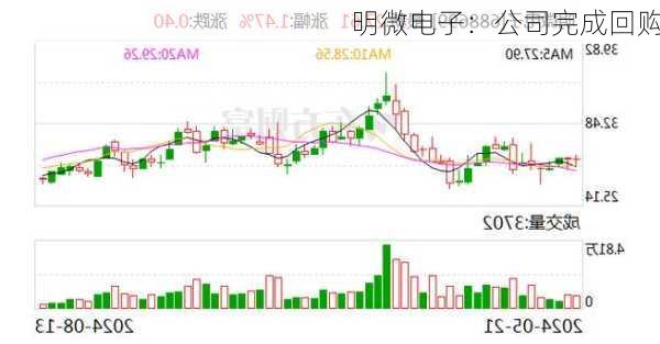 明微电子：公司完成回购