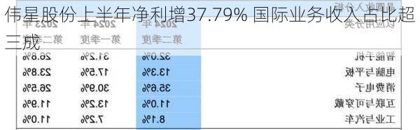 伟星股份上半年净利增37.79% 国际业务收入占比超三成