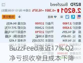 BuzzFeed涨近17% Q2净亏损收窄且成本下降