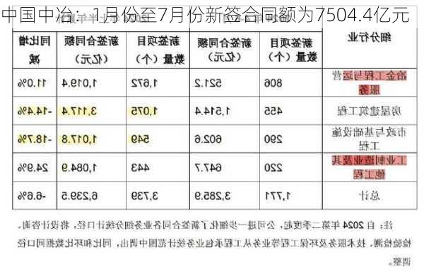 中国中冶：1月份至7月份新签合同额为7504.4亿元