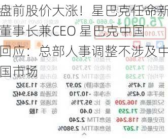 盘前股价大涨！星巴克任命新董事长兼CEO 星巴克中国回应：总部人事调整不涉及中国市场