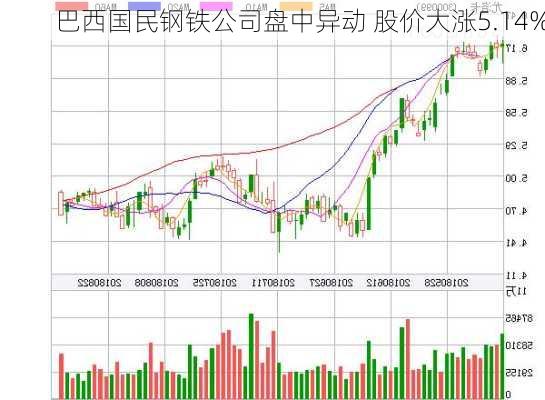 巴西国民钢铁公司盘中异动 股价大涨5.14%