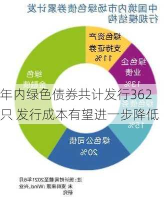 年内绿色债券共计发行362只 发行成本有望进一步降低