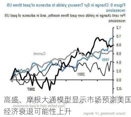 高盛、摩根大通模型显示市场预测美国经济衰退可能性上升