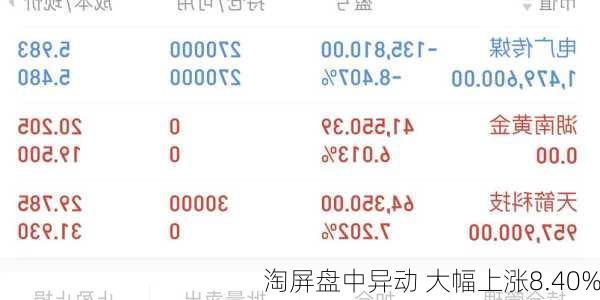 淘屏盘中异动 大幅上涨8.40%