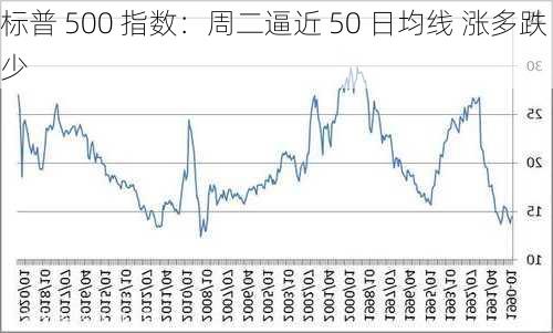 标普 500 指数：周二逼近 50 日均线 涨多跌少