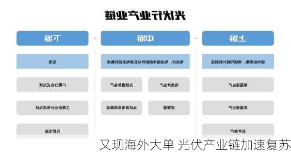 又现海外大单 光伏产业链加速复苏