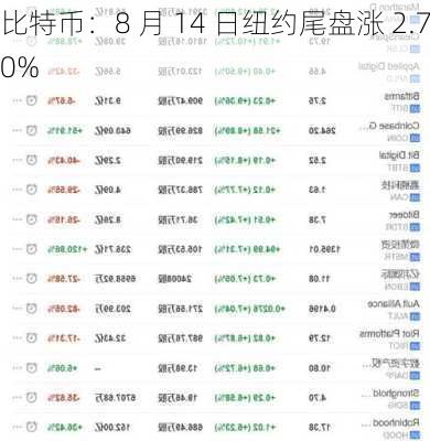 比特币：8 月 14 日纽约尾盘涨 2.70%