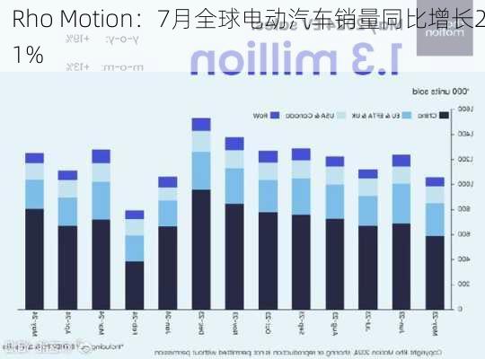 Rho Motion：7月全球电动汽车销量同比增长21%