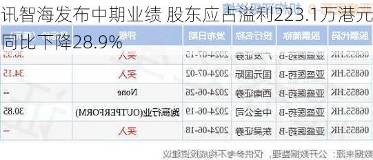 讯智海发布中期业绩 股东应占溢利223.1万港元同比下降28.9%