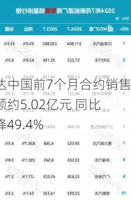 亿达中国前7个月合约销售金额约5.02亿元 同比下降49.4%