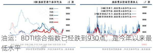 油运：BDTI综合指数已经跌到930点，是今年以来最低水平