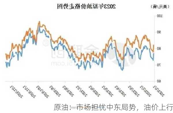 原油：市场担忧中东局势，油价上行