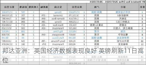 邦达亚洲：英国经济数据表现良好 英镑刷新11日高位