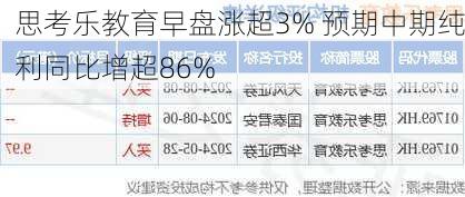 思考乐教育早盘涨超3% 预期中期纯利同比增超86%