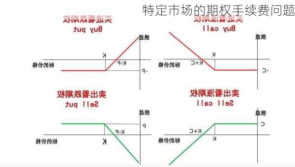 特定市场的期权手续费问题