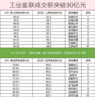 工业富联成交额突破30亿元