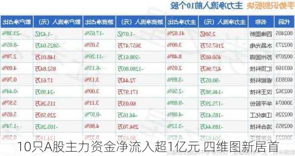 10只A股主力资金净流入超1亿元 四维图新居首