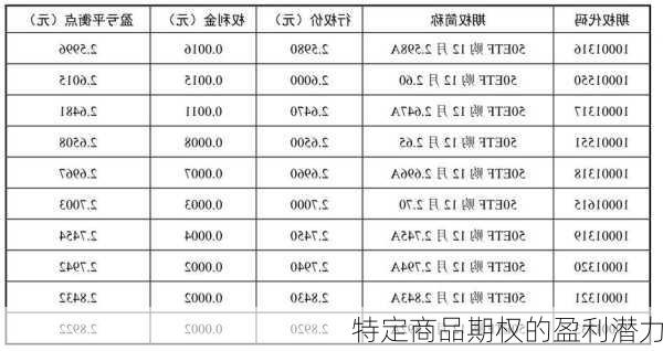 特定商品期权的盈利潜力